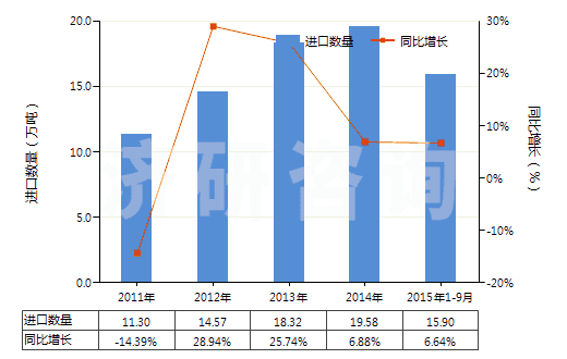 2011-2015年9月中國間苯二甲酸(HS29173910)進口量及增速統(tǒng)計